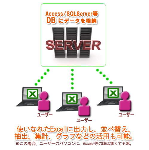 アクセス等のデータベースとEXCELを連携して使用するイメージ図